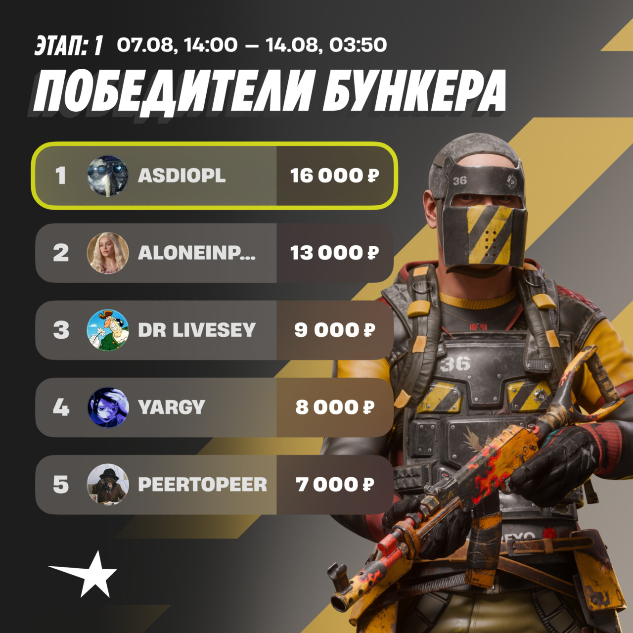 Bunker Event results graphic with five ranked entries and a yellow armored Rust character against a dark industrial background.